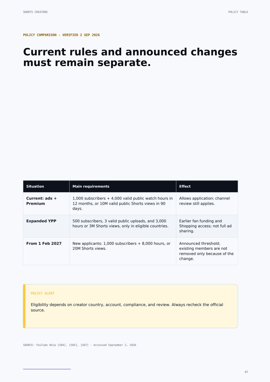 Policy comparison table separating current YouTube Partner Program rules from announced 2027 changes, with a dated policy alert